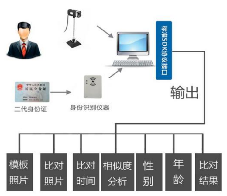 人證識別安檢門